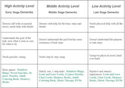 MindStart Dementia Activity Levels